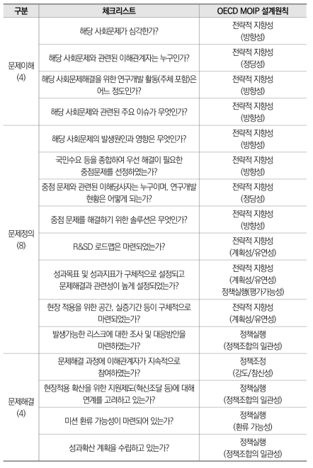 임무지향적 사회문제해결 R&D의 현장적용 강화를 위한 체크리스트