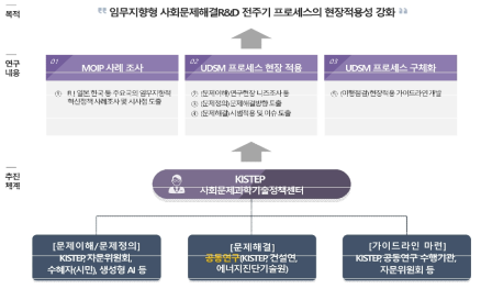 연구목적 및 내용