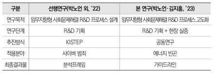 본 연구와 선행연구와의 차별성