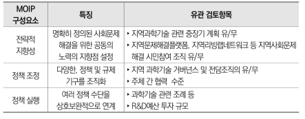 대상지역 선정을 위한 검토항목