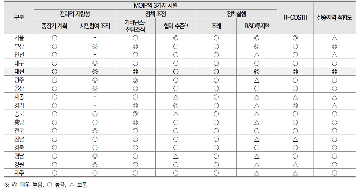 MOIP 설계원칙을 준용한 UDSM 프로세스 실증지역 적합도 검토 결과