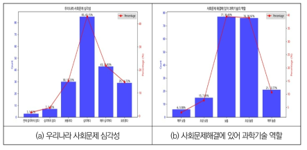 사회문제의 심각성과 과학기술의 역할