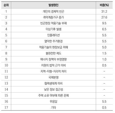 에너지빈곤 문제 발생원인 우선순위