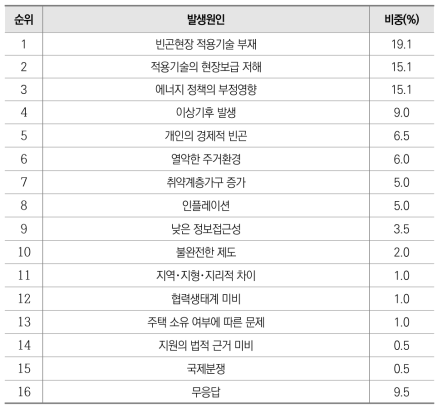 에너지빈곤 문제 발생원인의 과학기술 해결 가능성