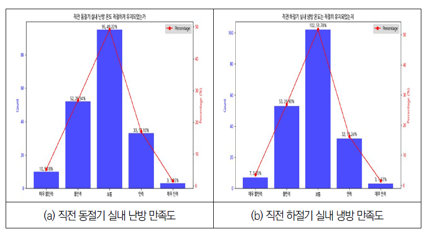 직전 동절기 및 하절기 실내 냉난방 만족도