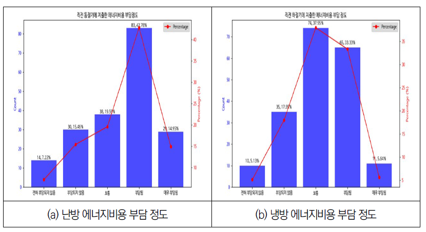 직전 동절기 및 하절기 실내 냉난방 에너지비용 부담 정도