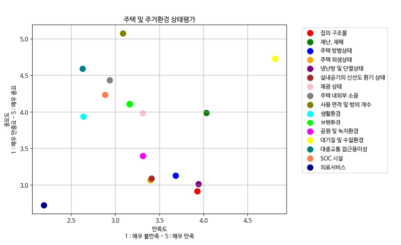 주택 및 주거환경 평가