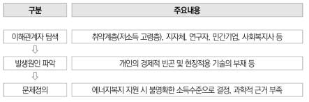 UDSM 프로세스의 저소득층 에너지빈곤 문제 적용 예시