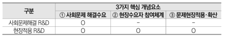 현장적용형 사회문제해결 R&D 핵심 개념요소