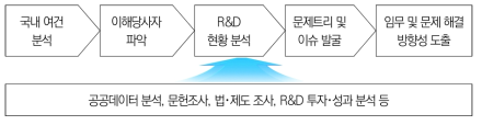 문제이해 절차