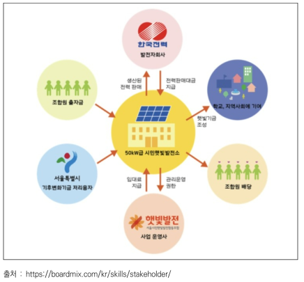 이해관계자 맵(예시)