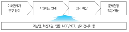 문제해결 절차