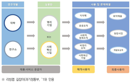 사회문제해결 R&D의 매개 사용자와 최종 사용자