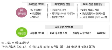 9대 전략산업(Gorwth Engine)･4대 기반산업(Platform)