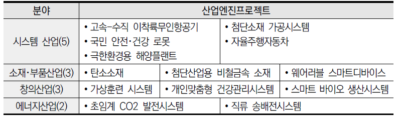 4대 분야 13대 산업엔진프로젝트