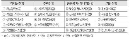 미래성장동력(산업엔진 포함) 19대 분야