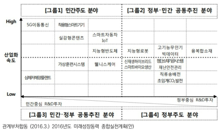 미리성장동력의 성장동력화 수준과 추진주체를 고려한 유형구분