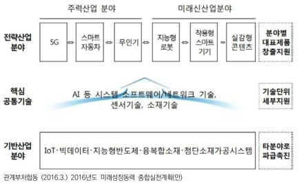 미래성장동력 융합산업 생태계 예시(시스템 SW-네트워크 기술)