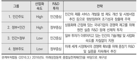 미래성장동력의 유형별 투자전략