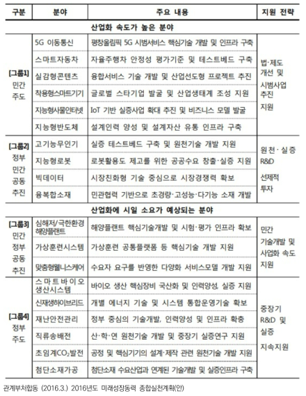 미래성장동력별 세부 실천계획 및 지원전략