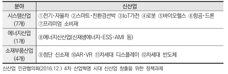 12대 신산업