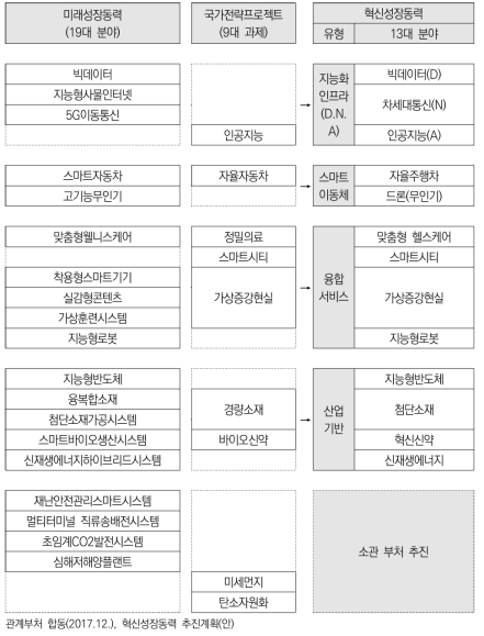 19대 미래성장동력 및 9대 국가전략프로젝트 연계･통합