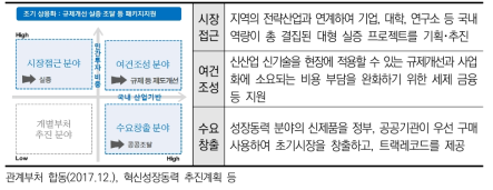 조기상용화 유형의 맞춤형 전략