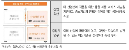 원천기술확보 유형의 맞춤형 전략