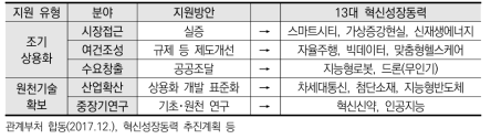 13대 혁신성장동력 별 지원유형