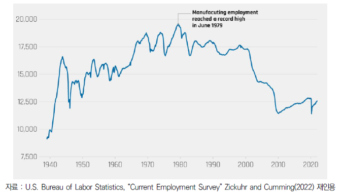 미국 제조업 취업자수 추이(1939~2022년)