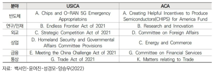 USICA와 ACA 간 과학기술혁신 관련 주요 유사 조항