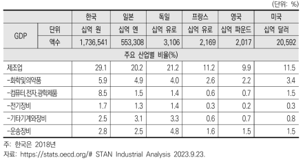 중요국의 부가가치 중 중요 제조업 분야 비율(2019년)