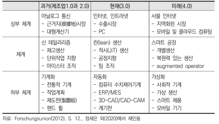 연구유니온이 제시한 제조업 4.0의 개념