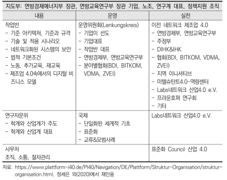 제조업 4.0 플랫폼의 조직