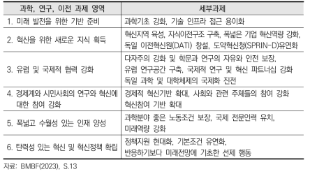 독일 연방교육연구부 연구혁신 미래전략 내 과학, 연구, 이전 분야 과제