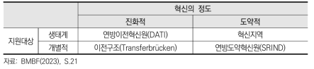 독일 연방교육연구부 혁신지원 형태별 지원