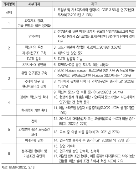 독일 연방교육연구부 연구혁신 미래전략 목표지표