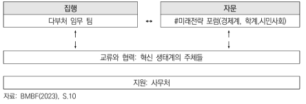 독일 연방교육연구부 연구혁신 미래전략 거버넌스 구상