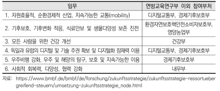 독일 연방교육연구부 연구혁신 미래전략 임무팀 구성