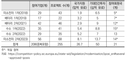 EU IPCEI 프로젝트