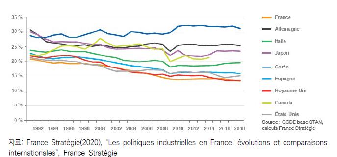 산업 부가가치의 GDP 대비 비중 변화: 국제 비교