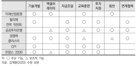 프랑스 산업혁신 정책수단들