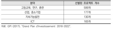 ‘미래를 위한 투자’ 분야별 프로젝트 개수