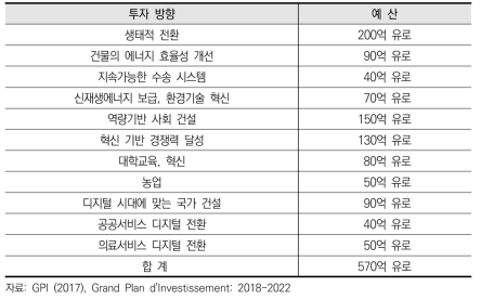 대투자 계획의 목적별 예산(PIA 3 예산)