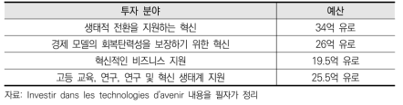 제4차 미래를 위한 투자(PIA)의 분야별 투자액(2021~2022)