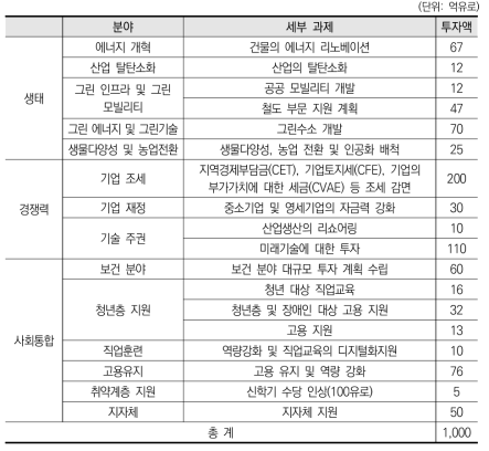 프랑스 경제회복계획 분야 및 규모