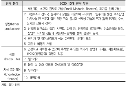 프랑스 2030의 10대 전략 부문