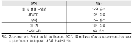 생태 계획화 분야별 예산