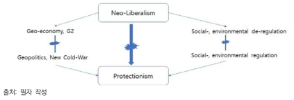(신)자유주의 국제경제질서에서 보호주의로 이행