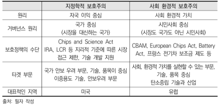 보호주의의 두 갈래: 지정학적 보호주의와 사회 환경적 보호주의